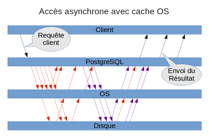 Asynchronous I/O