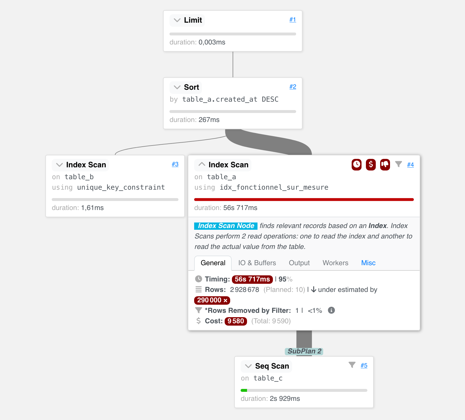 plan d'execution avec index sur mesure