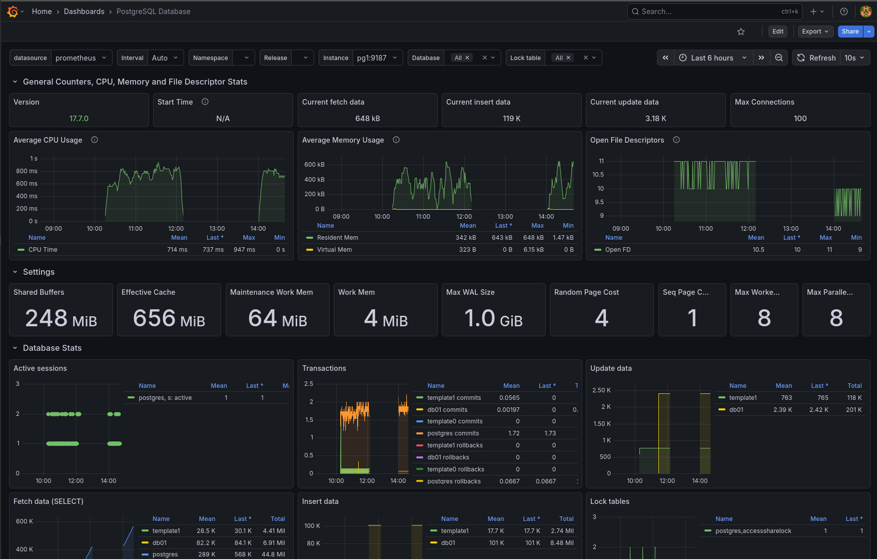 Dashboard Grafana