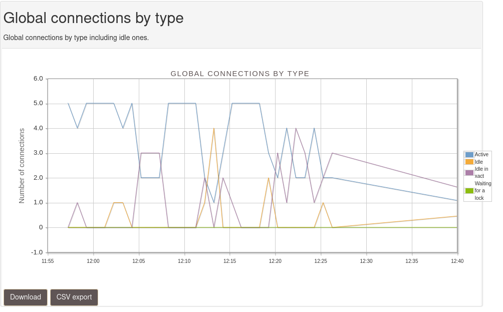 Fig. 4 : Graphe des connexions par type d’un rapport pgCluu