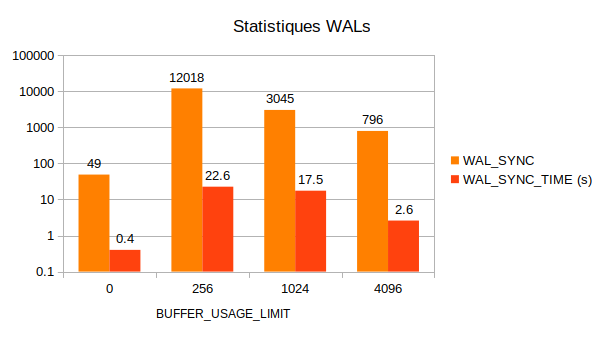Statistiques WALs