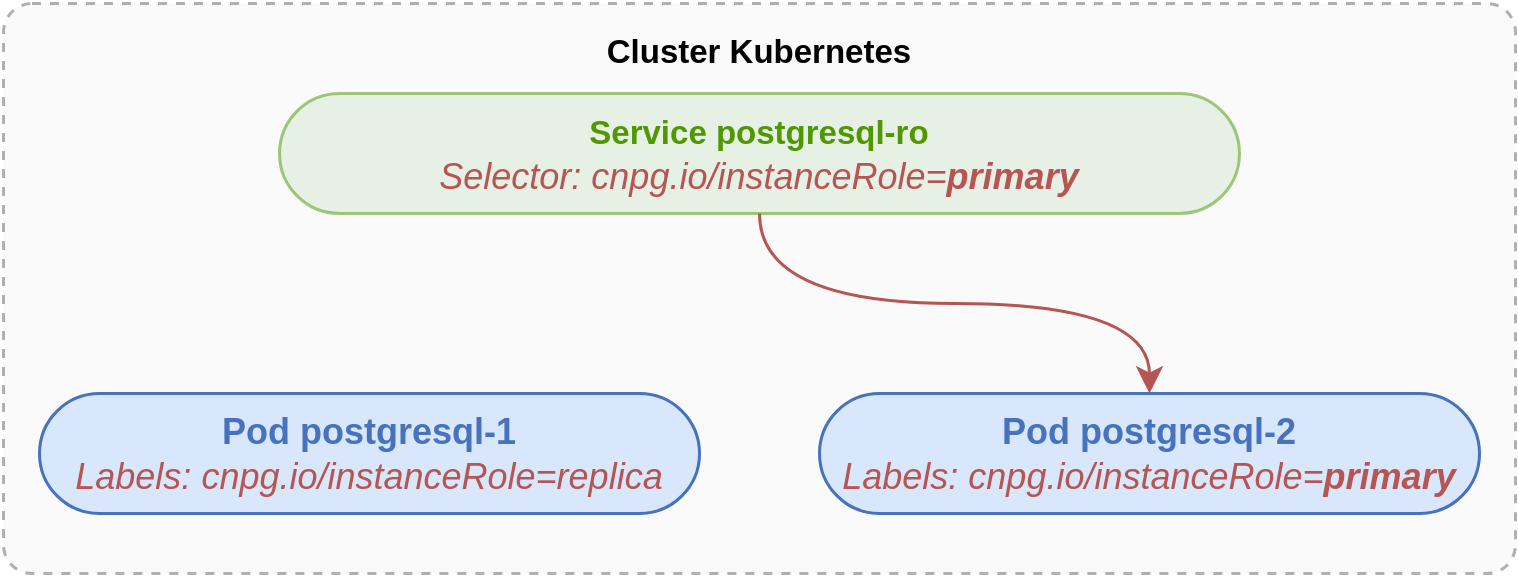 Schéma pgAdmin4, Pod et Service