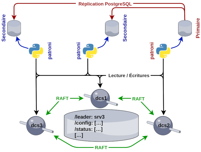 architecture Patroni