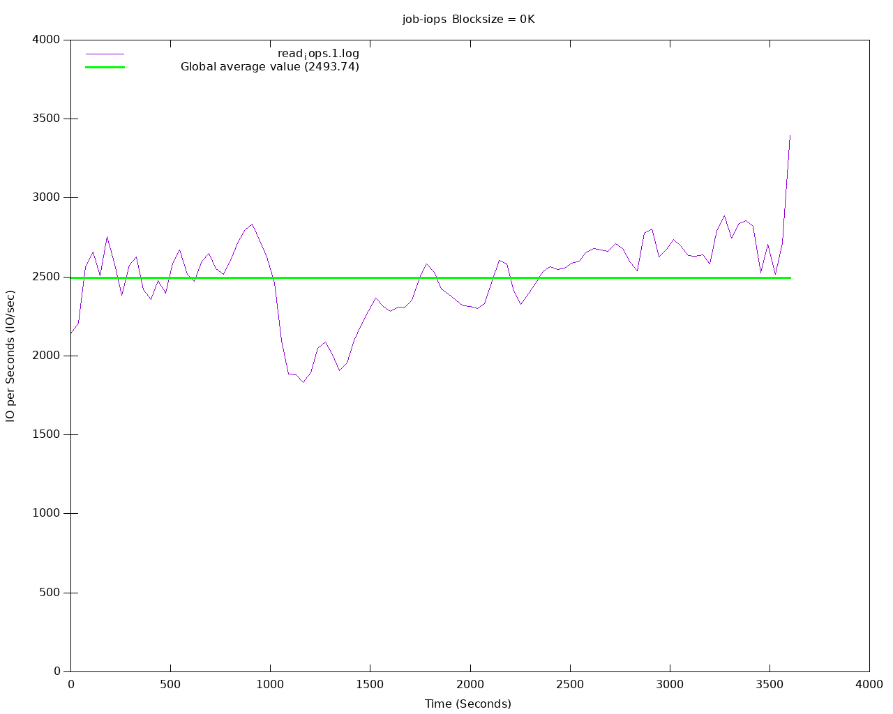 IOPs sur volume avec réplication