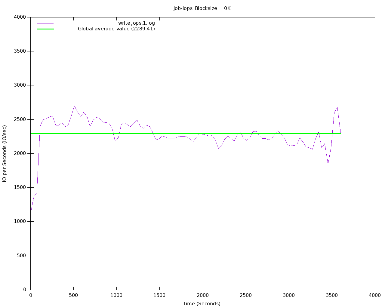 IOPs en écriture sur volume sans réplication