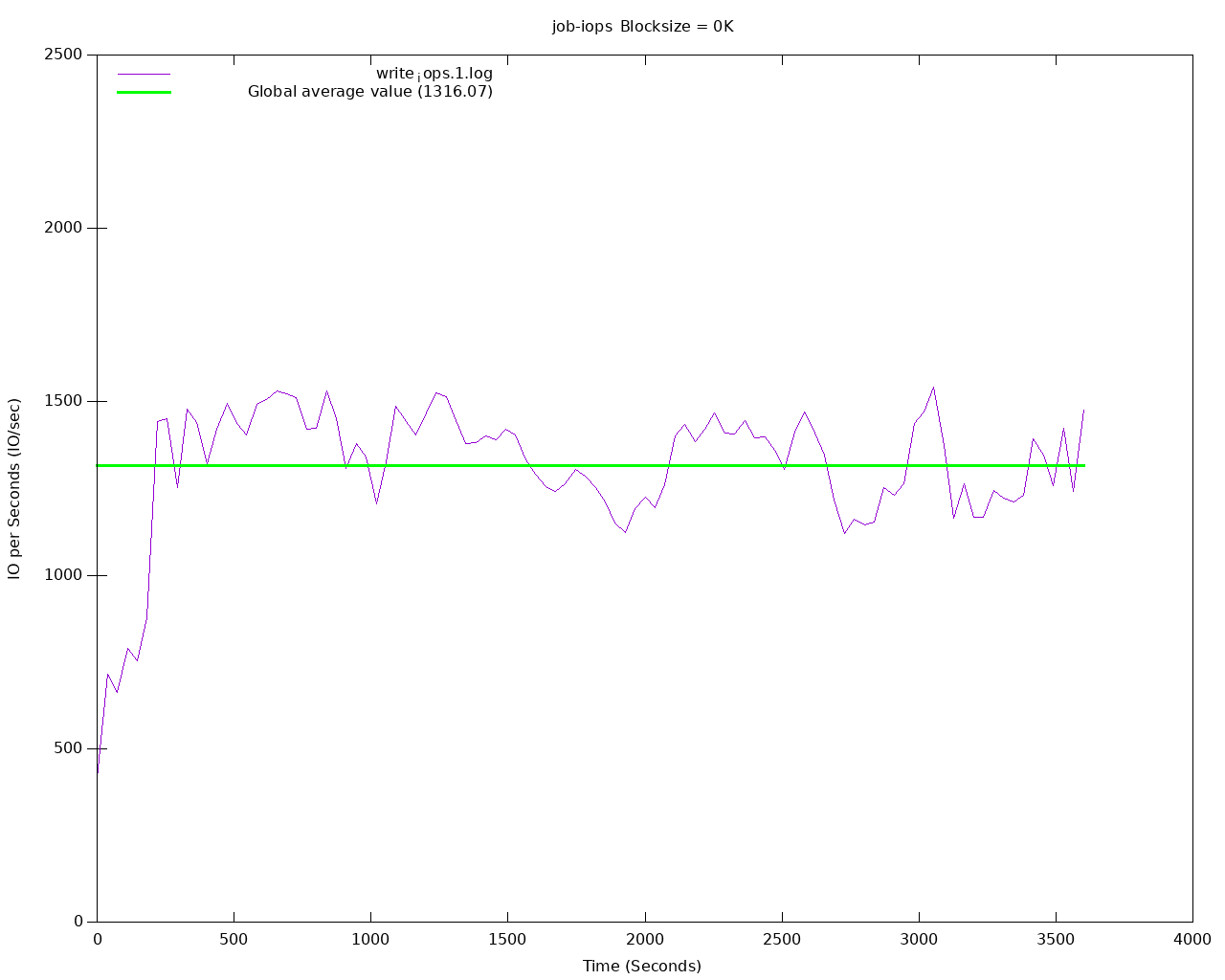 IOPs en écriture sur volume avec réplication